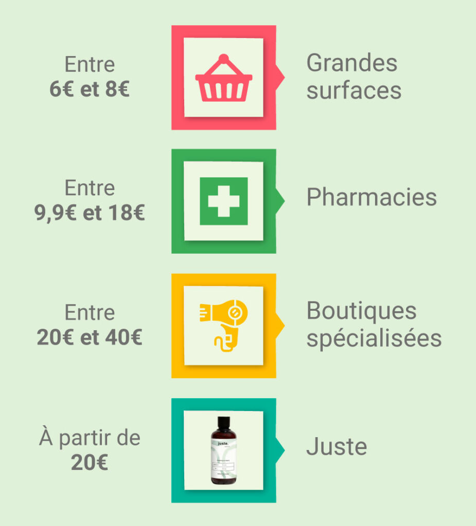 tout ce que vous avez toujours voulu savoir sur le shampoing sans sulfate 4 Infographie sans sulfate