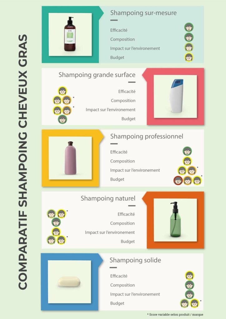 Infographie meilleur shampoing cheveux